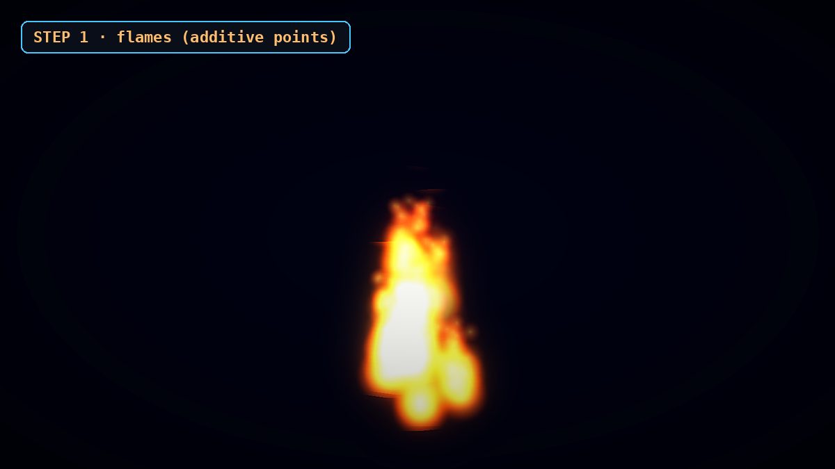 Three.js GPU particle flames only, additive blended points from the Super Soldier Battle fire module