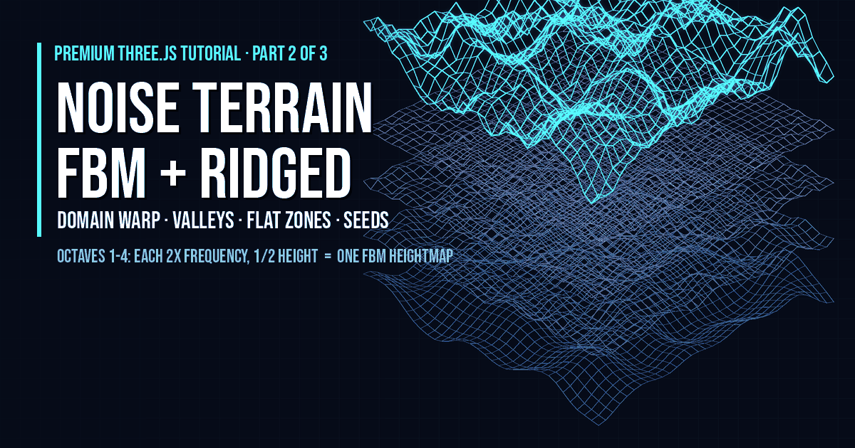 Three.js noise terrain tutorial diagram: four stacked blue wireframe octave layers, each finer than the last, summing into a glowing cyan fBm heightmap wireframe